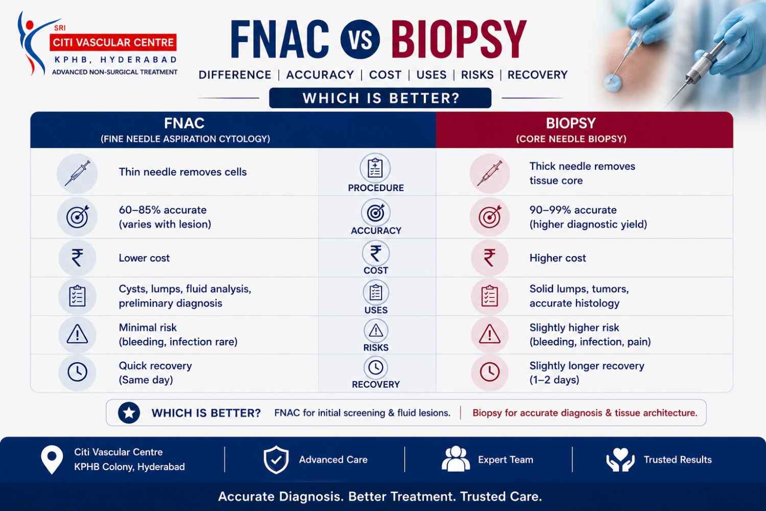 FNAC vs biopsy Hyderabad difference accuracy cost uses risks recovery which is better Dr Garge Citi Vascular Centre KPHB
